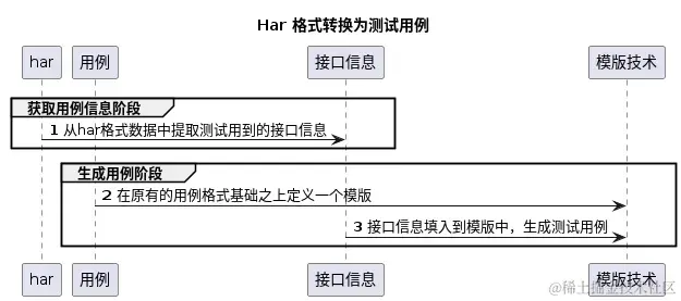 软件测试学习笔记丨har（HTTP Archive Format）生成用例_测试用例