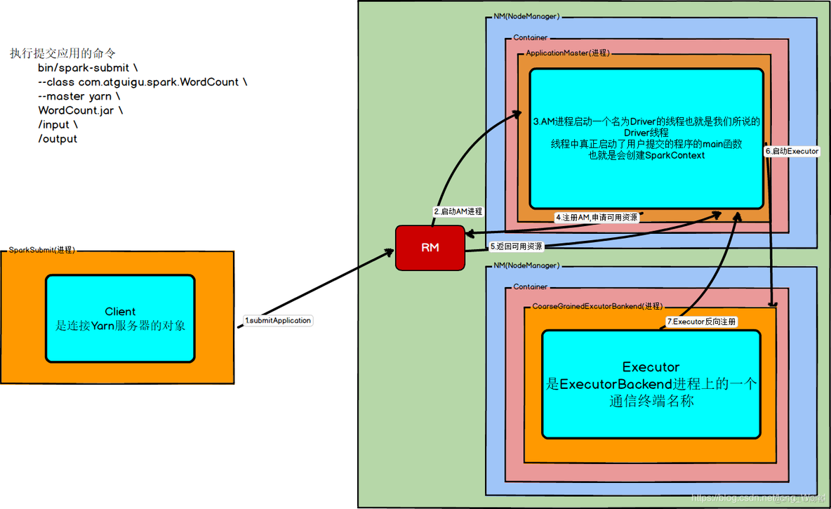 spark获取yarn 任务列表 spark yarn 提交_大数据