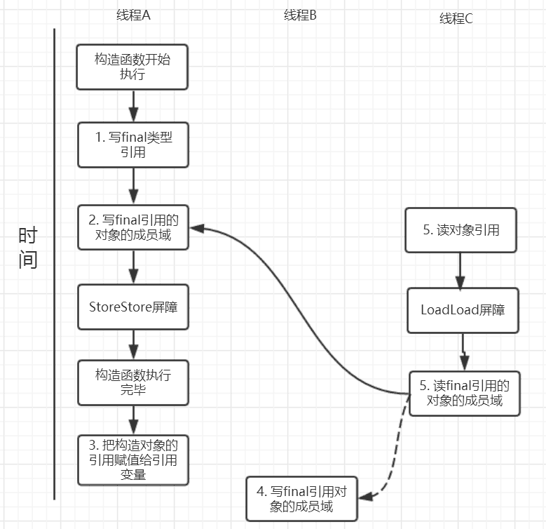 关键字: final详解_Java多线程与并发_03