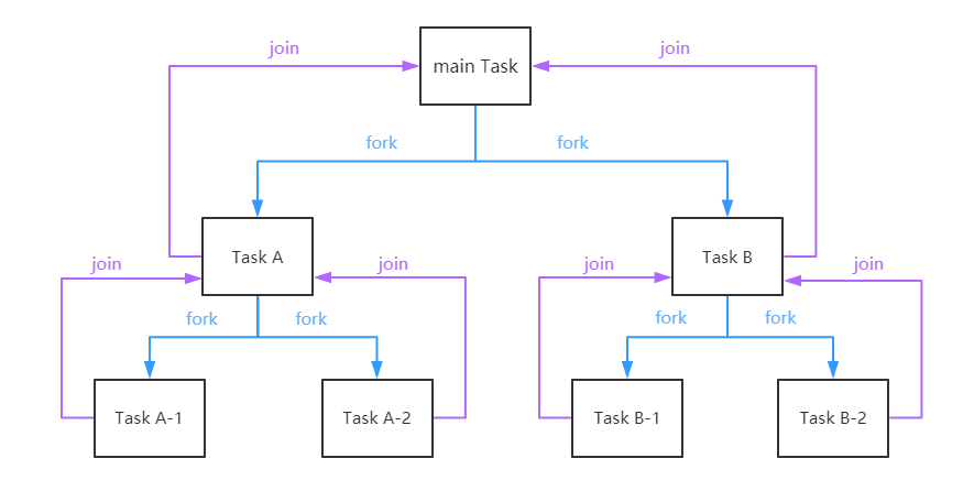 JUC线程池: Fork/Join框架详解_Java多线程与并发