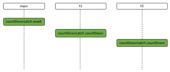 JUC工具类: CountDownLatch详解_Java多线程与并发_03