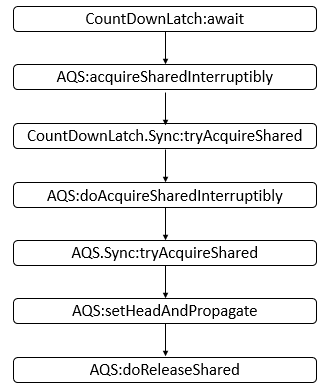 JUC工具类: CountDownLatch详解_Java多线程与并发