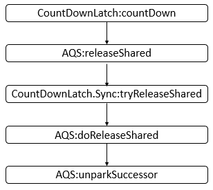 JUC工具类: CountDownLatch详解_Java多线程与并发_02