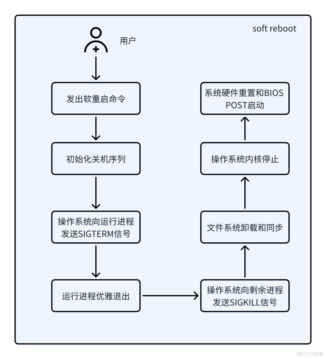 Linux软硬重启机制_文件系统