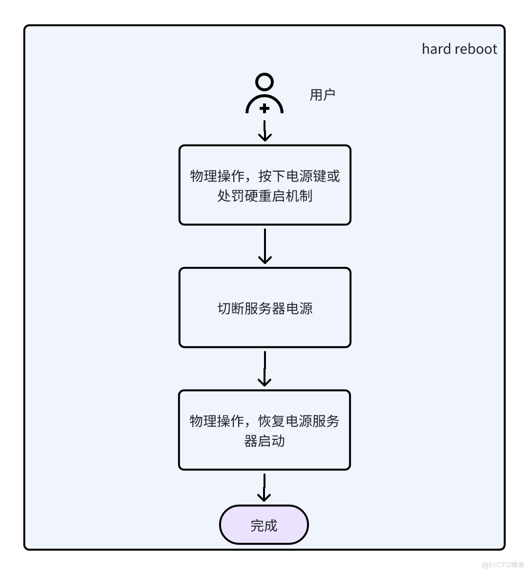 Linux软硬重启机制_重新启动_02