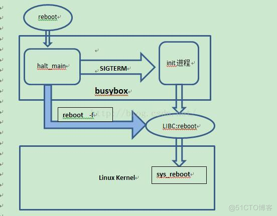 Linux软硬重启机制_重启_03