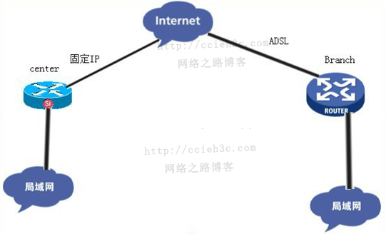 经典案例系列分享：IPsec特殊案例、Cisco与H3C建立“Gre Over IPsec“_ci