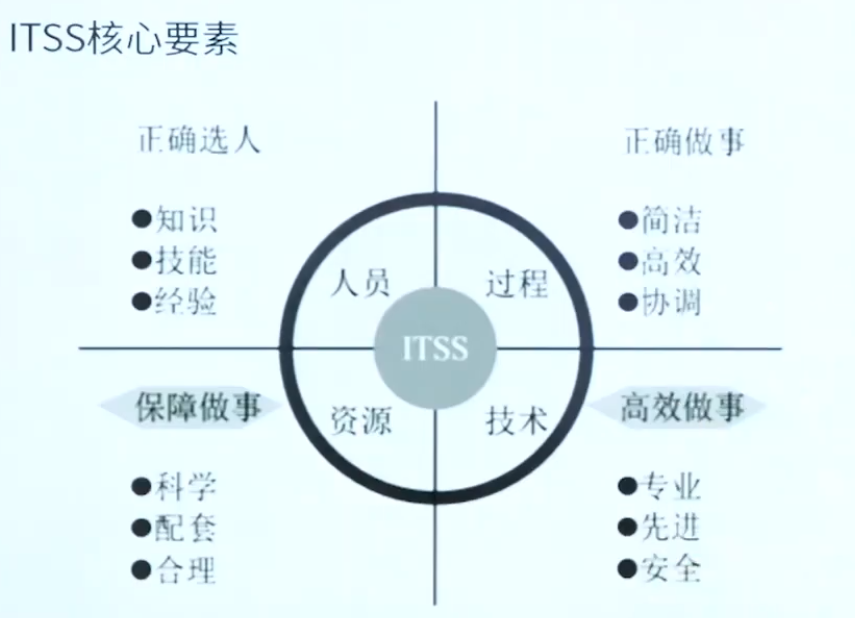 中项学习笔记  2.1_系统开发