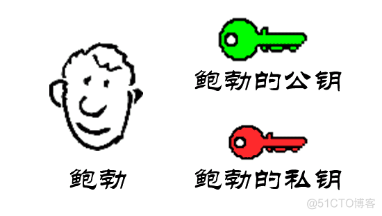 应用公钥是啥 公钥和密钥使用过程图_数字证书