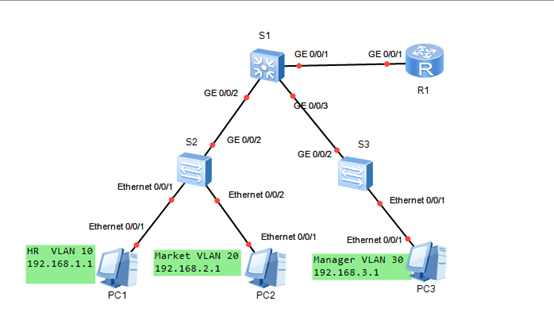 vlan 通信 单臂路由物理接口SVI优缺点 单臂路由实现vlan间路由_IP