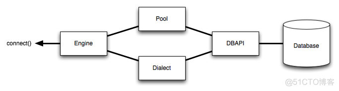 sqlachemy 数据库重连机制 sqlalchemy数据库连接池_python_02