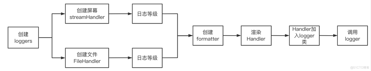 python 日志模块 设置日志路径 python 日志库_数据库_02