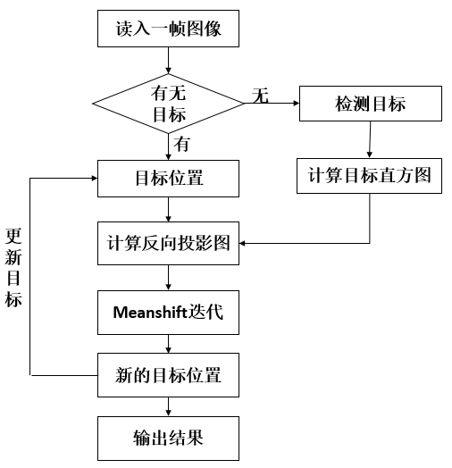 opencv 目标识别 opencv目标跟踪原理_opencv 目标识别