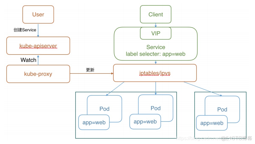 k8s对外部请求的负载均衡 k8s service 负载均衡策略probability_kubernetes_02