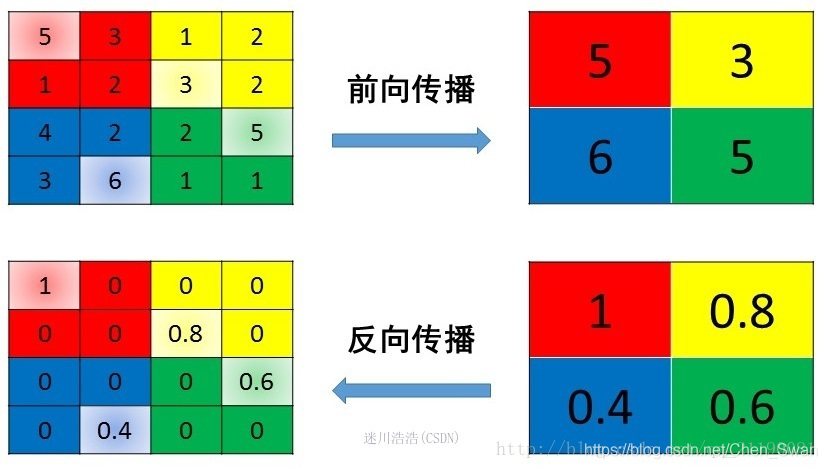 cnn池化层和卷积层的关系 cnn池化层的作用_池化_04