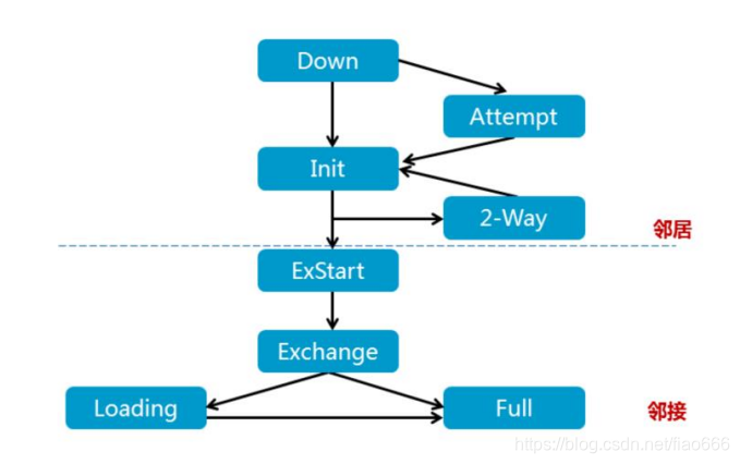 OSPF 的概念和配置考试 ospf的概念和作用_OSPF_02