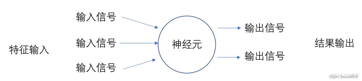 神经网络中对什么数据进行归一化处理 神经网络是回归算法吗_神经网络