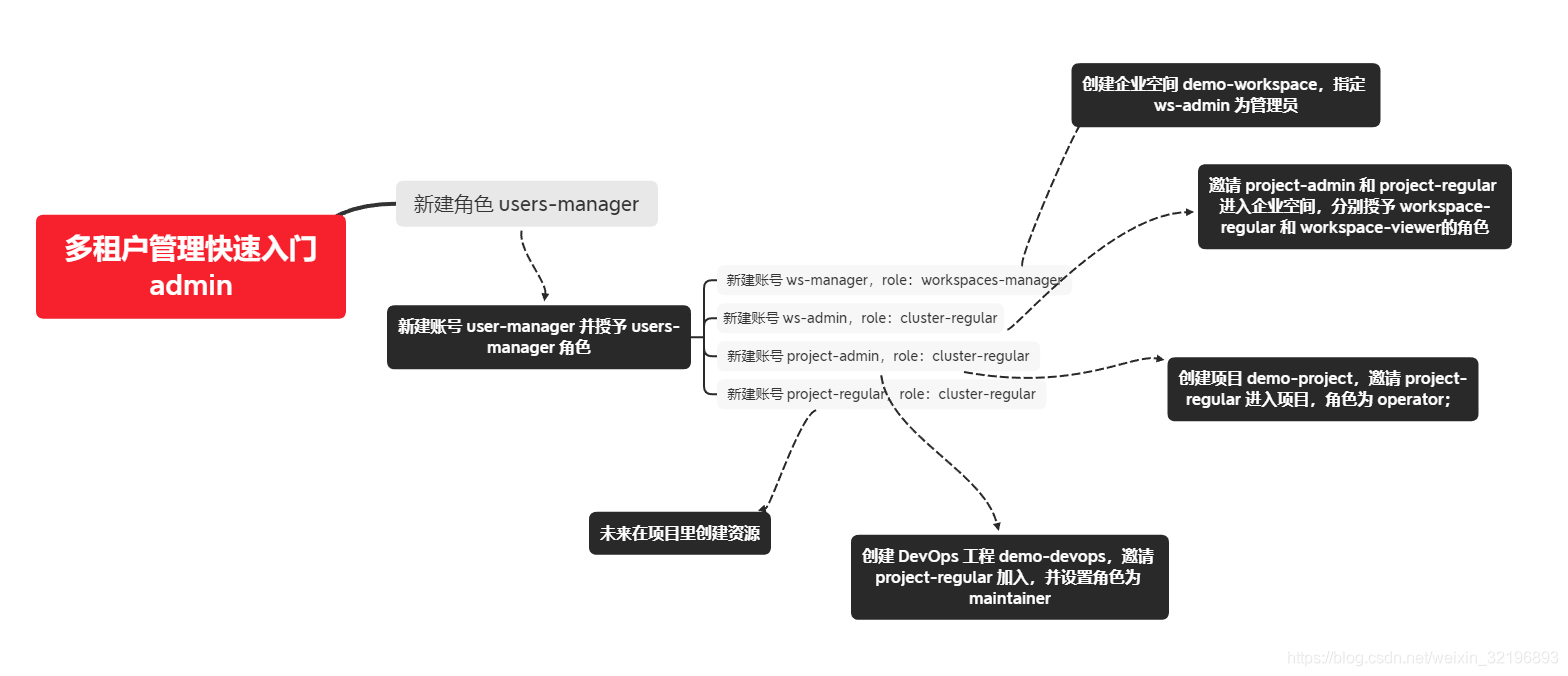 开源hadoop 多租户管理 hive多租户管理_加入项目_02