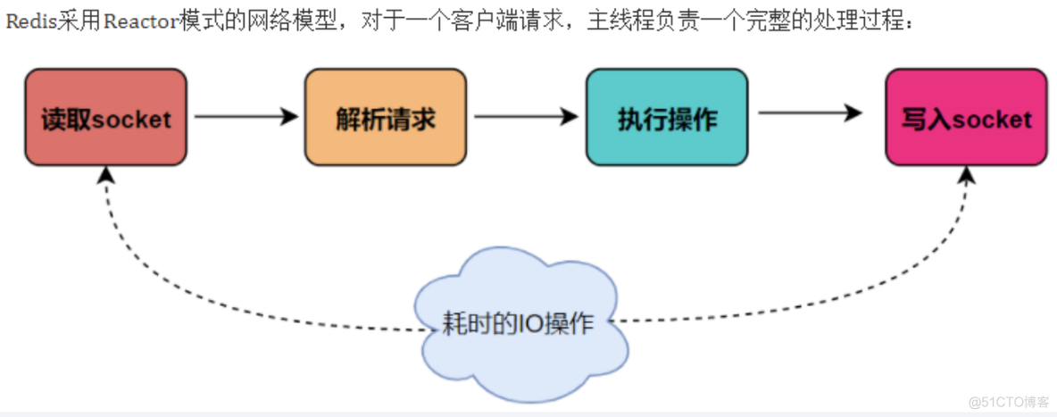 python redis 多线程并发执行 redis多线程问题_redis_02