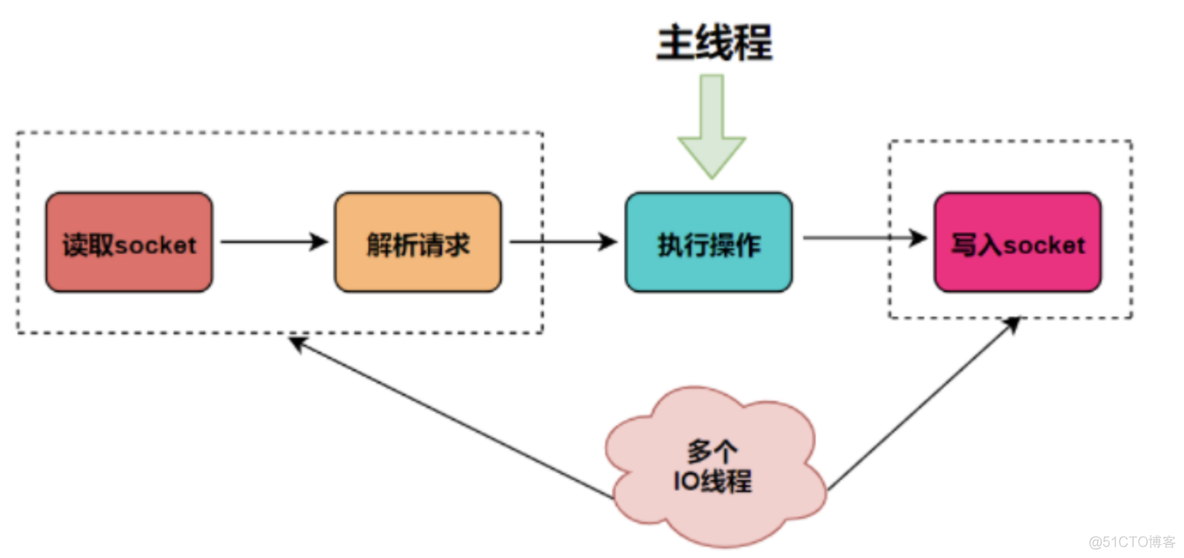 python redis 多线程并发执行 redis多线程问题_redis_07