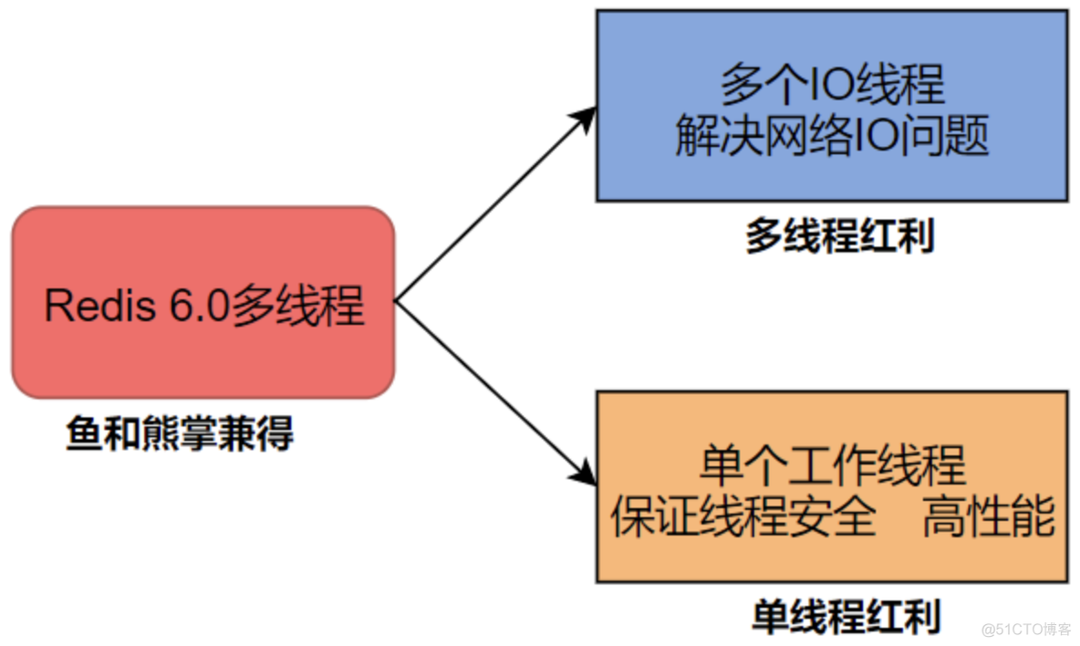 python redis 多线程并发执行 redis多线程问题_人工智能_08