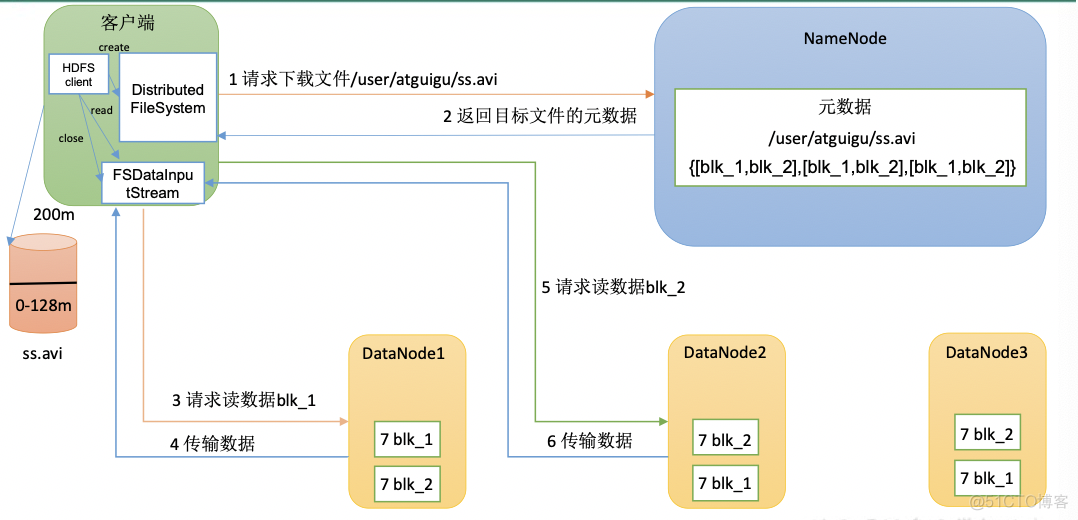 hdfs修改用户所属组 hdfs中数据如何修改_hdfs修改用户所属组_03