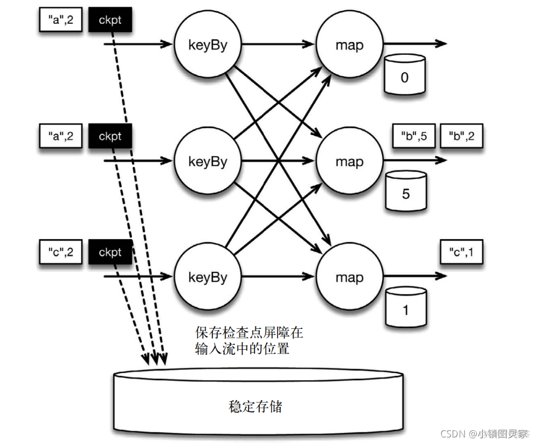 flink 同步数组数据 flink怎么保证数据顺序_flink_02