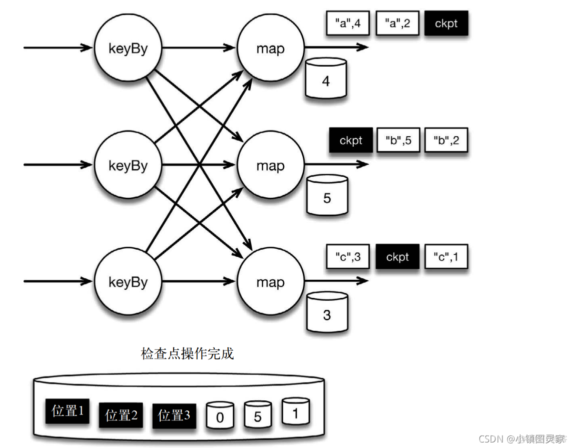 flink 同步数组数据 flink怎么保证数据顺序_检查点_04