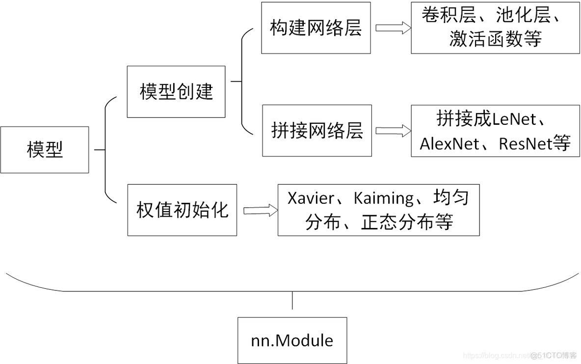 网络并行训练代码pytorch pytorch构建网络_深度学习