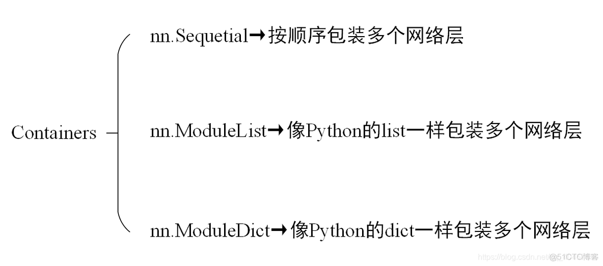 网络并行训练代码pytorch pytorch构建网络_pytorch_04