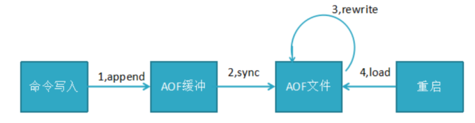 redis 备份指定的数据库 redis aof 备份和恢复_redis_07