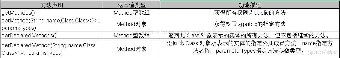 java 反射方法下添加注释 java反射的用法_java 反射方法下添加注释_02