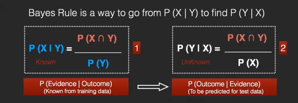 python与朴素贝叶斯算法（附示例和代码）_条件概率_05