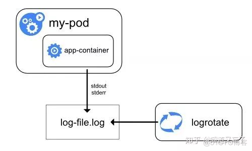 Kubernetes中收集Pod日志的详细教程_Pod