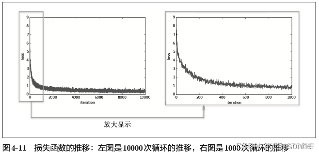 【笔记】深度学习入门：基于Python的理论与实现（二）_数据_08