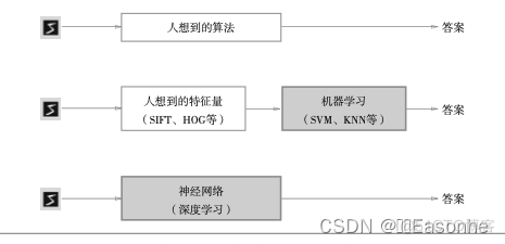 【笔记】深度学习入门：基于Python的理论与实现（二）_神经网络