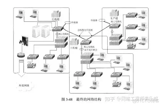 网络拓扑结构不会设计？先吃透这篇再说_网络工程师_11