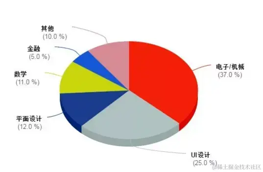 web前端开发职业，前端开发要求_HTML