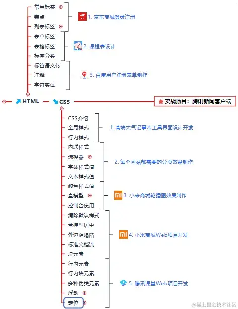 web前端开发职业，前端开发要求_CSS_03