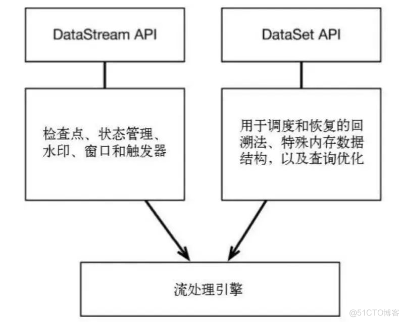 flink批处理任务监控 flink 批处理原理_序列化