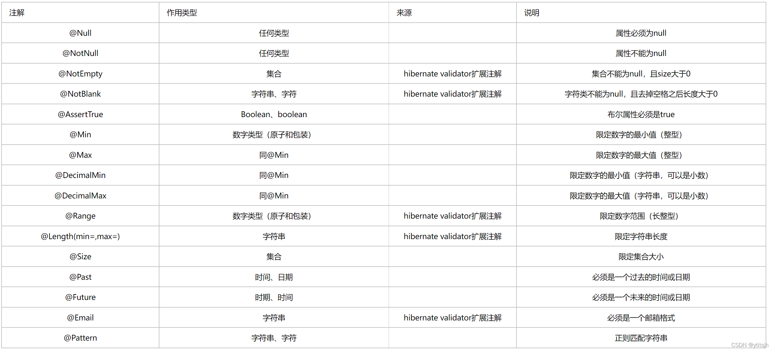 springboot 对象 长度 校验 springboot参数校验注解_spring