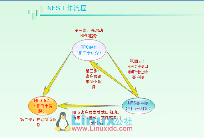 nfs 挂载共享多台主机配置 nfs本机挂载_操作系统_03