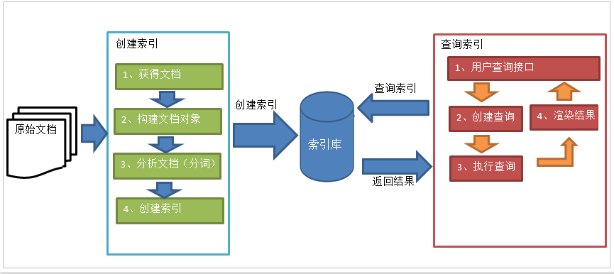 es的搜索 es搜索原理_大数据_07