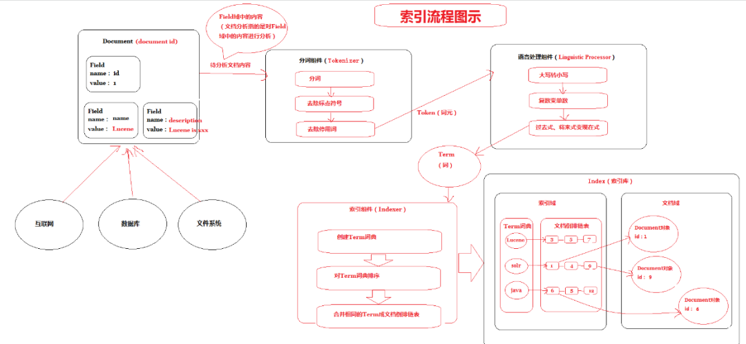 es的搜索 es搜索原理_大数据_13