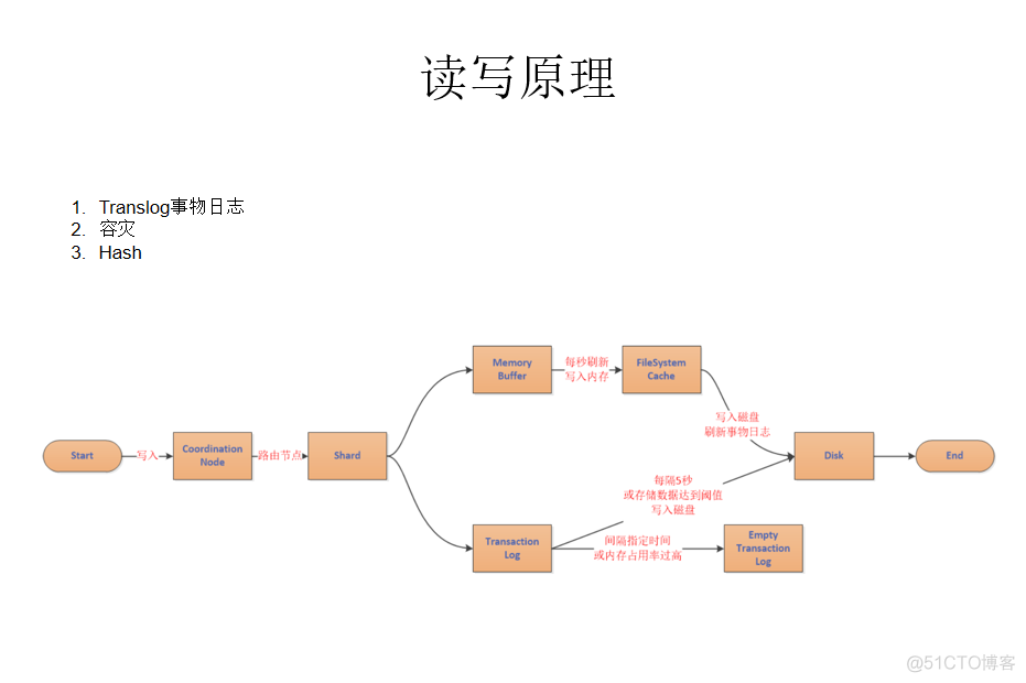 ES协调实例master实例 es协调节点_缓存_02