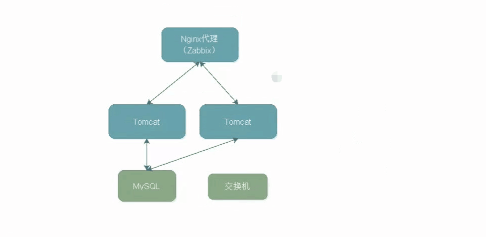 zabbix snmpv3客户端 zabbix snmp v3配置_网络