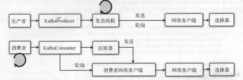 kafka 消息 JSONAvroProtobuf 特点 kafka subscribe_偏移量_10