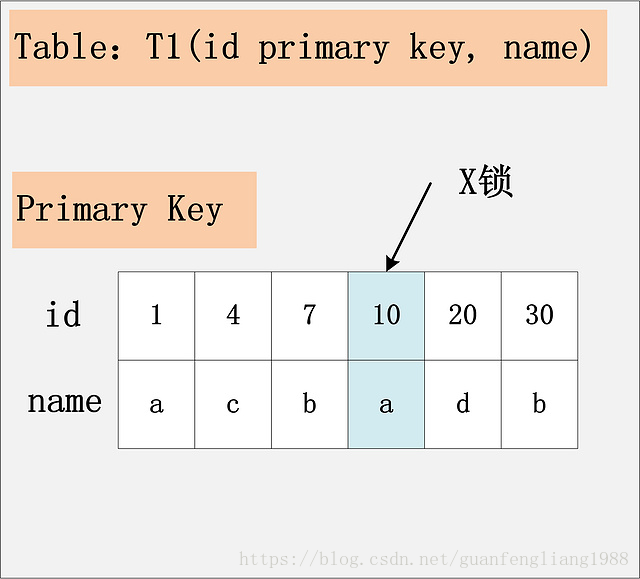 数据库如何加锁db2 数据库sql语句怎么写加锁_GAP