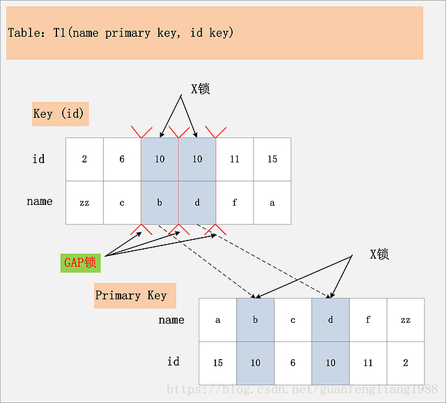 数据库如何加锁db2 数据库sql语句怎么写加锁_GAP_03