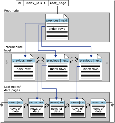 sqlserver怎么执行索引 sqlserver索引原理_sqlserver怎么执行索引_07